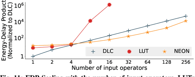 Figure 3 for NEON: Enabling Efficient Support for Nonlinear Operations in Resistive RAM-based Neural Network Accelerators