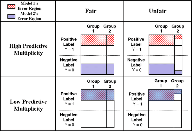 Figure 2 for Arbitrariness Lies Beyond the Fairness-Accuracy Frontier