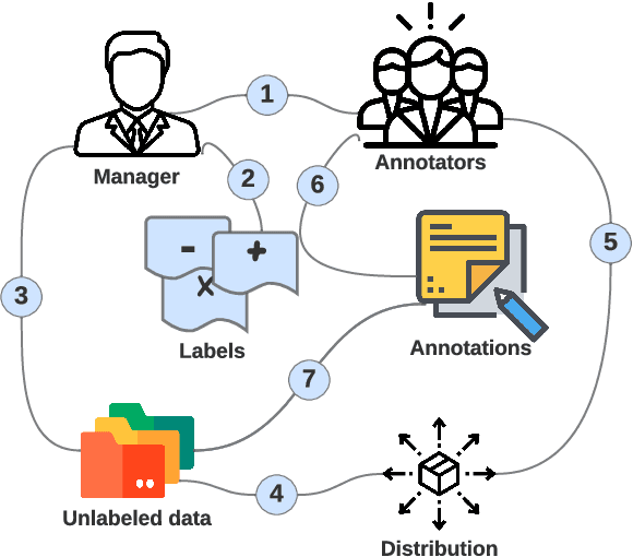 Figure 2 for ALANNO: An Active Learning Annotation System for Mortals