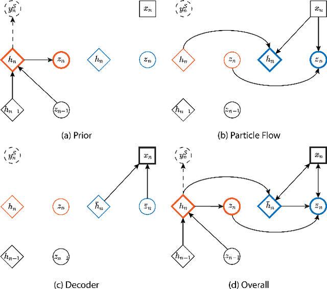 Figure 2 for Unsupervised Cross-Domain Soft Sensor Modelling via Deep Physics-Inspired Particle Flow Bayes