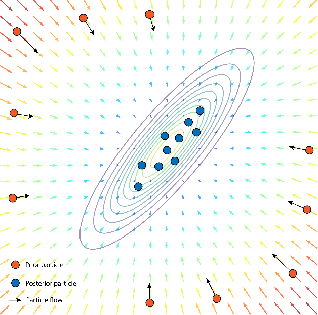 Figure 3 for Unsupervised Cross-Domain Soft Sensor Modelling via Deep Physics-Inspired Particle Flow Bayes