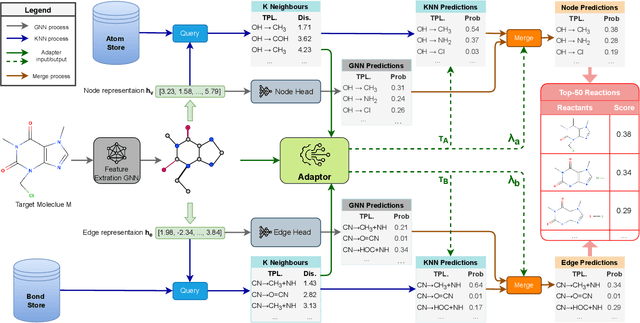 Figure 3 for Retrosynthesis Prediction with Local Template Retrieval