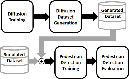 Figure 2 for Diffusion Dataset Generation: Towards Closing the Sim2Real Gap for Pedestrian Detection