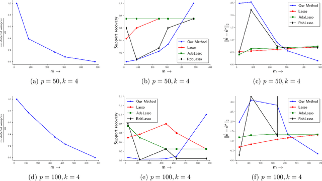 Figure 2 for Outlier-robust Estimation of a Sparse Linear Model Using Invexity