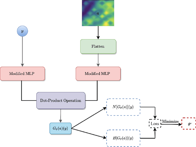 Figure 1 for Asymptotic-Preserving Convolutional DeepONets Capture the Diffusive Behavior of the Multiscale Linear Transport Equations