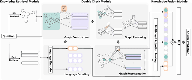 Figure 3 for Decker: Double Check with Heterogeneous Knowledge for Commonsense Fact Verification