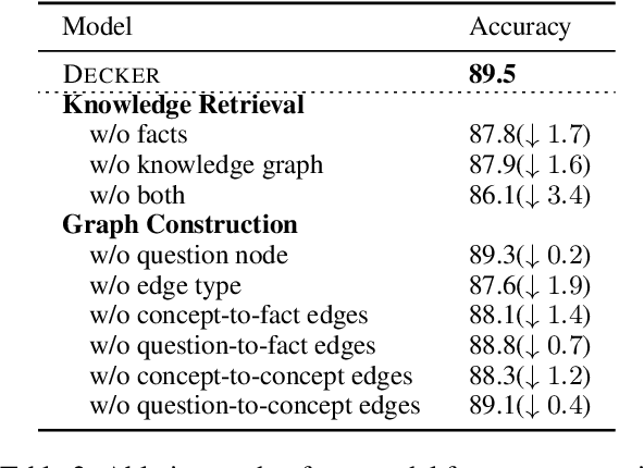 Figure 4 for Decker: Double Check with Heterogeneous Knowledge for Commonsense Fact Verification