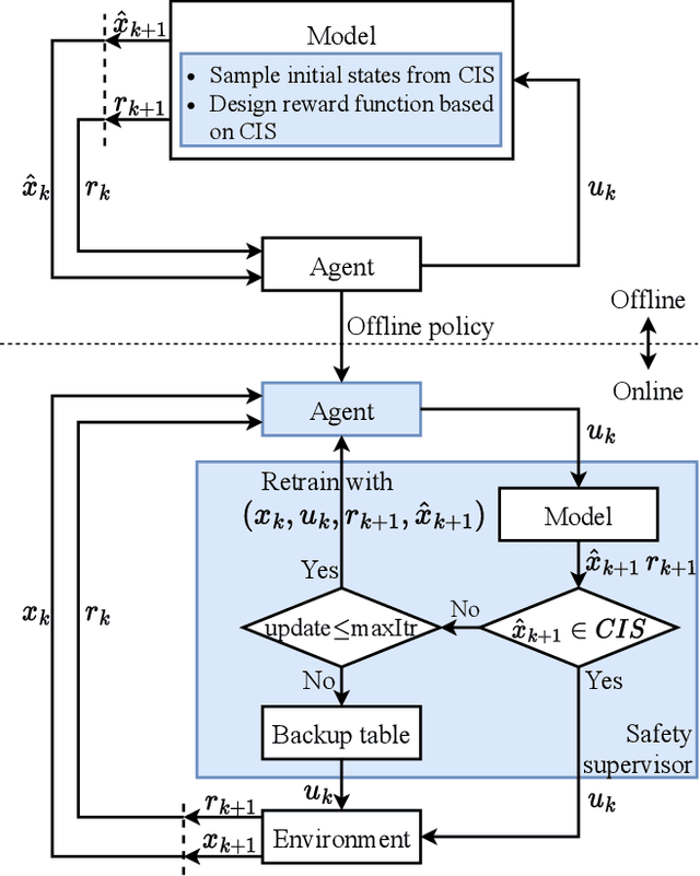Figure 1 for Control invariant set enhanced safe reinforcement learning: improved sampling efficiency, guaranteed stability and robustness