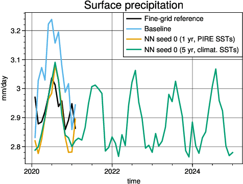 Figure 2 for Machine-learned climate model corrections from a global storm-resolving model