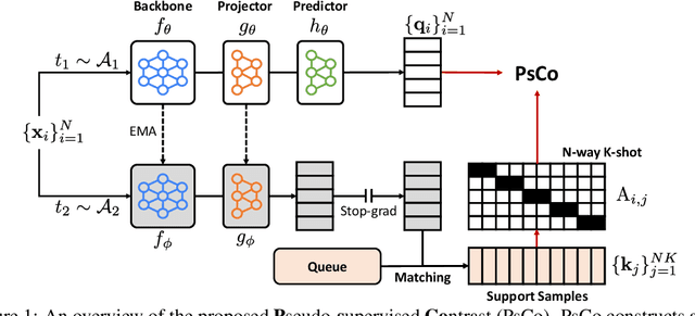 Figure 1 for Unsupervised Meta-Learning via Few-shot Pseudo-supervised Contrastive Learning