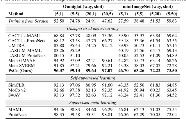 Figure 2 for Unsupervised Meta-Learning via Few-shot Pseudo-supervised Contrastive Learning