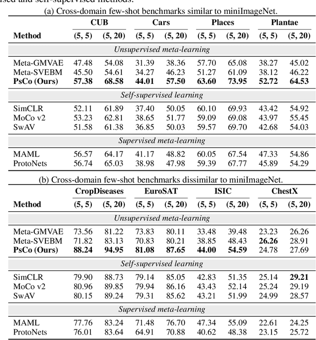 Figure 3 for Unsupervised Meta-Learning via Few-shot Pseudo-supervised Contrastive Learning