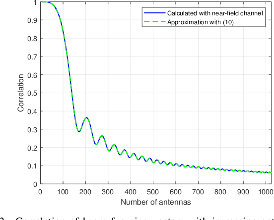 Figure 2 for Location Division Multiple Access for Near-Field Communications