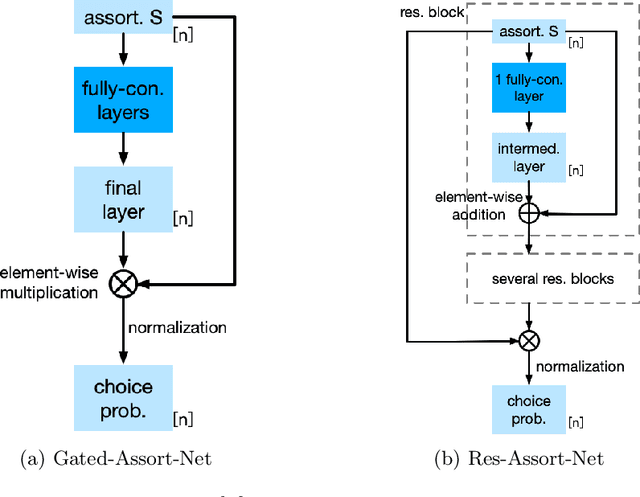Figure 2 for A Neural Network Based Choice Model for Assortment Optimization