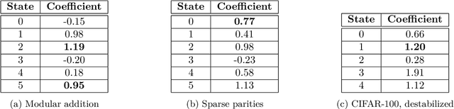 Figure 4 for Latent State Models of Training Dynamics