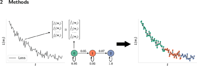 Figure 1 for Latent State Models of Training Dynamics