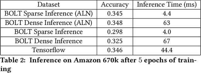 Figure 3 for BOLT: An Automated Deep Learning Framework for Training and Deploying Large-Scale Neural Networks on Commodity CPU Hardware