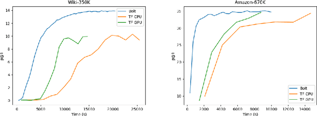 Figure 4 for BOLT: An Automated Deep Learning Framework for Training and Deploying Large-Scale Neural Networks on Commodity CPU Hardware