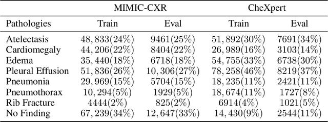 Figure 2 for Exploring Image Augmentations for Siamese Representation Learning with Chest X-Rays