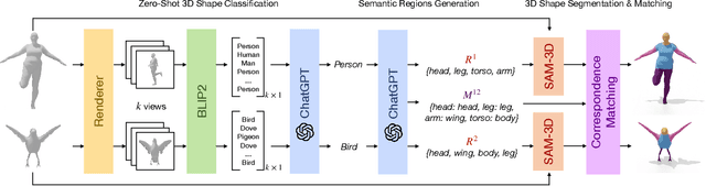 Figure 4 for Zero-Shot 3D Shape Correspondence