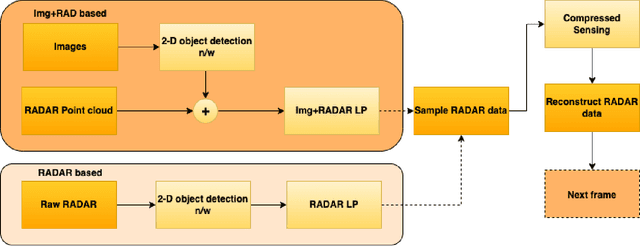 Figure 2 for Automotive RADAR sub-sampling via object detection networks: Leveraging prior signal information