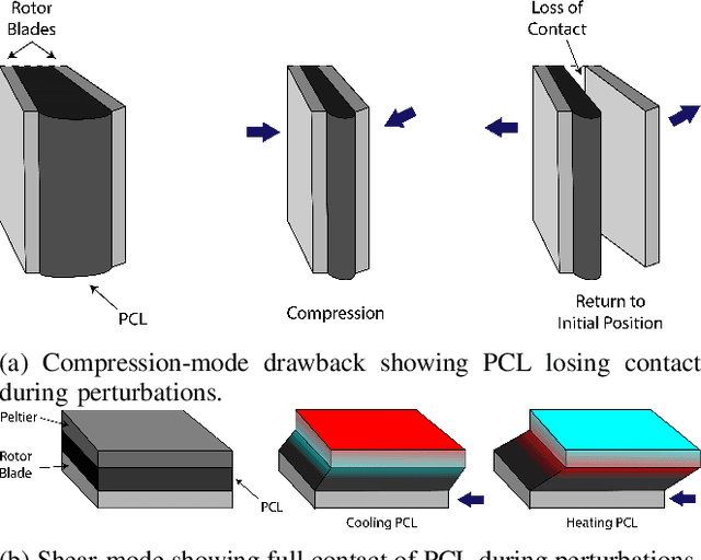 Figure 2 for TVIM: Thermo-Active Variable Impedance Module: Evaluating Shear-Mode Capabilities of Polycaprolactone