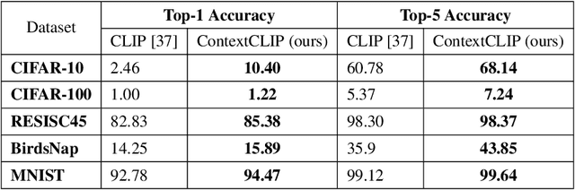 Figure 4 for ContextCLIP: Contextual Alignment of Image-Text pairs on CLIP visual representations