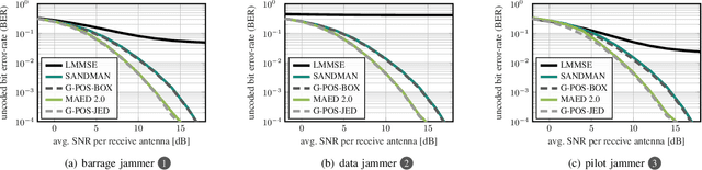 Figure 2 for Joint Jammer Mitigation and Data Detection for Smart, Distributed, and Multi-Antenna Jammers