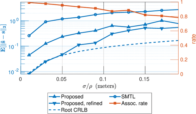 Figure 2 for Multi-Source Localization and Data Association for Time-Difference of Arrival Measurements