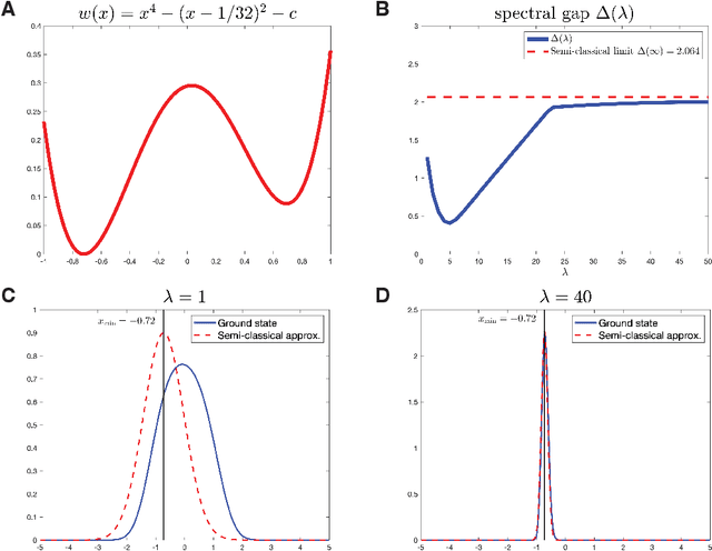 Figure 2 for A quantum-classical performance separation in nonconvex optimization