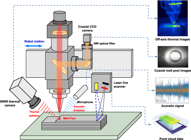 Figure 3 for Multisensor fusion-based digital twin in additive manufacturing for in-situ quality monitoring and defect correction