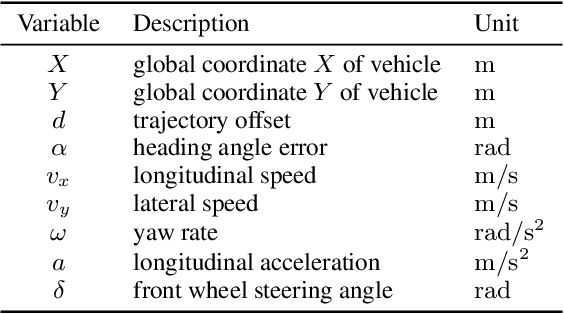 Figure 2 for Non-zero-sum Game Control for Multi-vehicle Driving via Reinforcement Learning