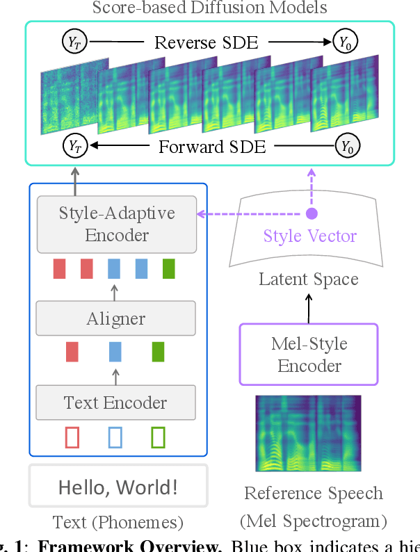 Figure 1 for Any-speaker Adaptive Text-To-Speech Synthesis with Diffusion Models