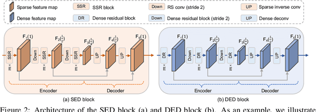 Figure 3 for HEDNet: A Hierarchical Encoder-Decoder Network for 3D Object Detection in Point Clouds