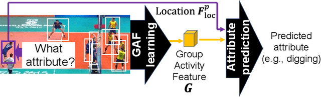 Figure 2 for Learning Group Activity Features Through Person Attribute Prediction