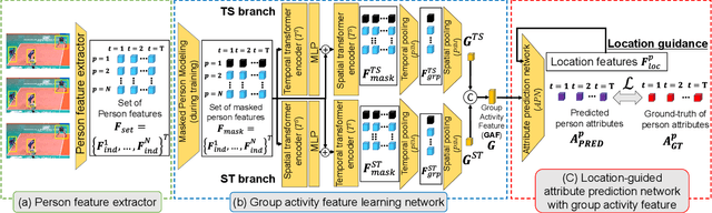 Figure 4 for Learning Group Activity Features Through Person Attribute Prediction