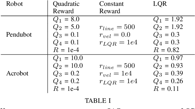 Figure 4 for Solving the swing-up and balance task for the Acrobot and Pendubot with SAC