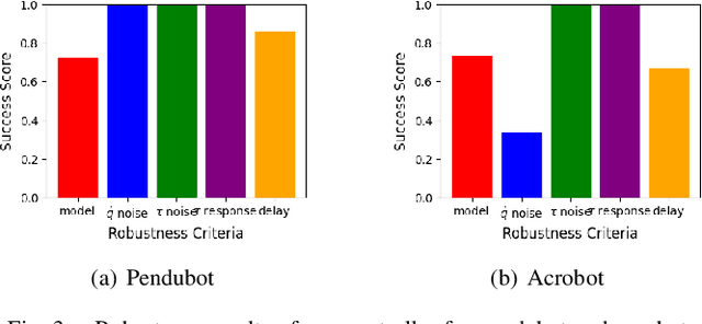 Figure 3 for Solving the swing-up and balance task for the Acrobot and Pendubot with SAC