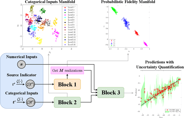Figure 3 for Probabilistic Neural Data Fusion for Learning from an Arbitrary Number of Multi-fidelity Data Sets