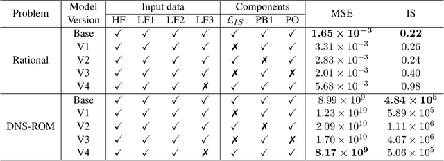 Figure 2 for Probabilistic Neural Data Fusion for Learning from an Arbitrary Number of Multi-fidelity Data Sets