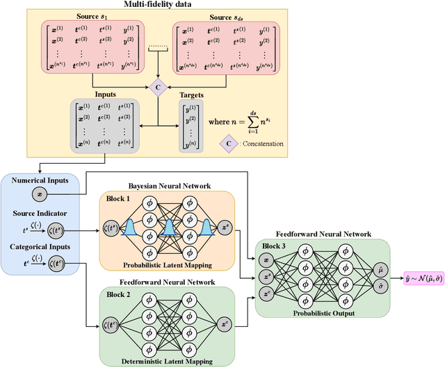 Figure 1 for Probabilistic Neural Data Fusion for Learning from an Arbitrary Number of Multi-fidelity Data Sets