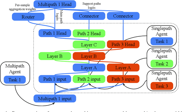 Figure 1 for Multipath agents for modular multitask ML systems