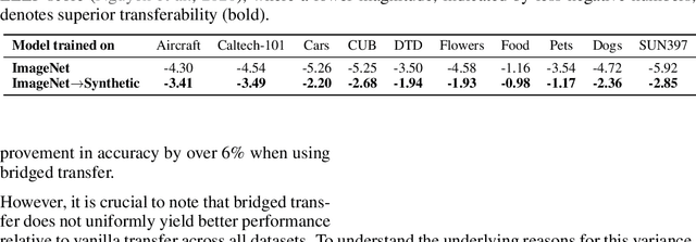 Figure 2 for Is Synthetic Image Useful for Transfer Learning? An Investigation into Data Generation, Volume, and Utilization