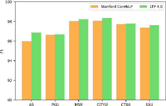 Figure 4 for Chinese Word Segmentation with Heterogeneous Graph Neural Network