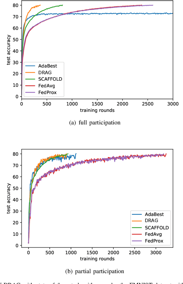Figure 3 for DRAG: Divergence-based Adaptive Aggregation in Federated learning on Non-IID Data