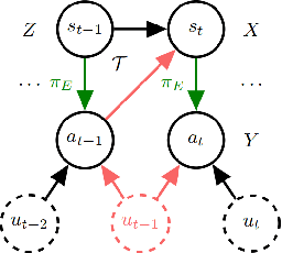 Figure 4 for A Survey on Causal Reinforcement Learning