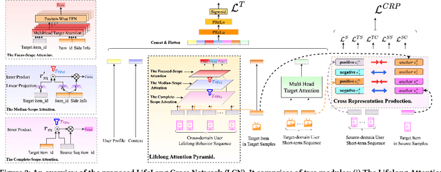 Figure 3 for Cross Domain LifeLong Sequential Modeling for Online Click-Through Rate Prediction