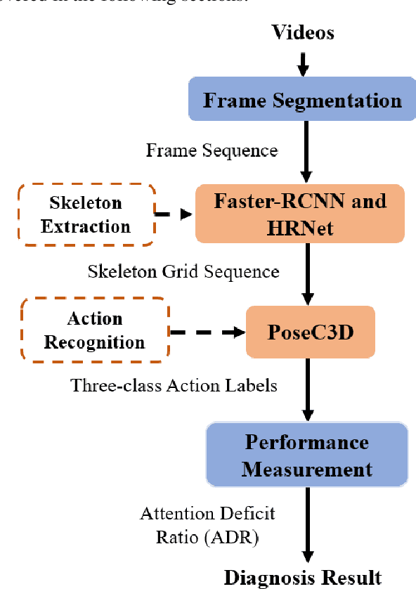 Figure 1 for Skeleton-based action analysis for ADHD diagnosis