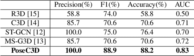 Figure 4 for Skeleton-based action analysis for ADHD diagnosis