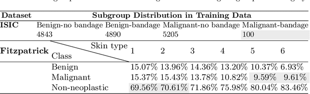 Figure 1 for Distributionally Robust Optimization and Invariant Representation Learning for Addressing Subgroup Underrepresentation: Mechanisms and Limitations